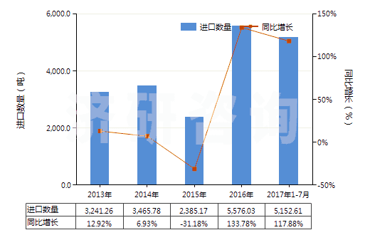 2013-2017年7月中國其他實心或半實心橡膠輪胎、橡膠胎面及橡膠輪胎襯帶(HS40129090)進(jìn)口量及增速統(tǒng)計